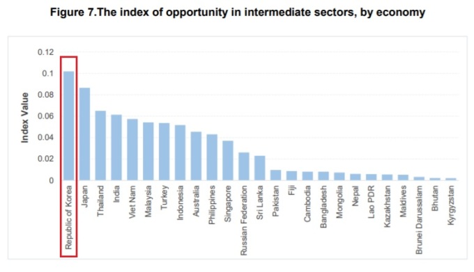 [사진=ESCAP보고서]