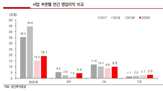 삼성전자 사업별 영업이익 추이. [자료=유진투자증권]
