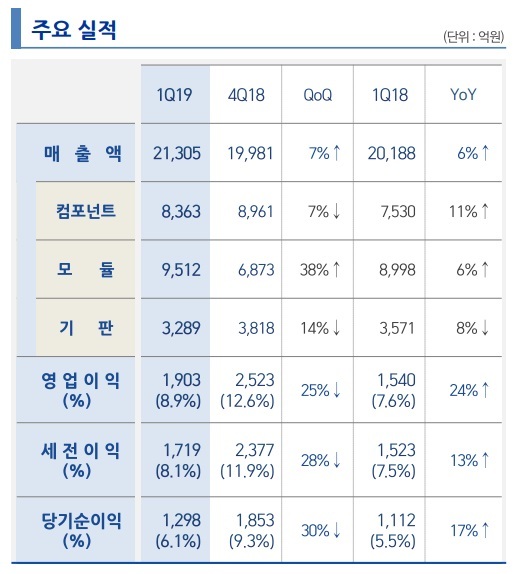 삼성전기 실적표. [자료=삼성전기]