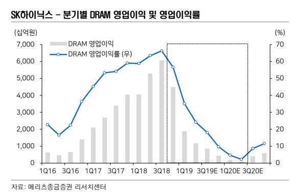SK하이닉스 영업이익 추이. [자료=메리츠종금증권]