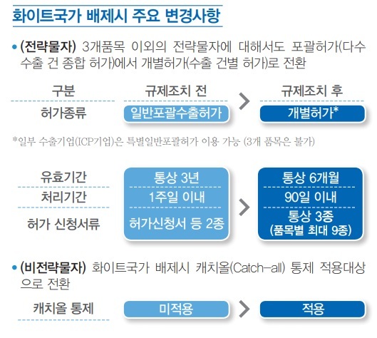 화이트리스트 배제에 따른 주요 변경 사항. [자료=전략물자관리원]