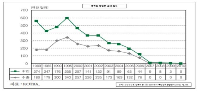 북한의 대일본 교역 실적 [사진=류성엽 21세기 군사연구소 정보분석관 겸 전문연구위원]