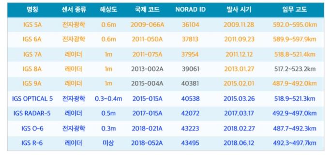 일본이 보유 중인 것으로 추정되는 IGS(Information Gathering Satellite) 전자광학(EO)·레이더상(SAR) 정보수집 위성 현황 [사진=류성엽 21세기 군사연구소 정보분석관 겸 전문연구위원]