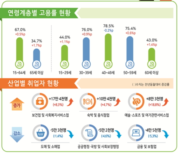 8월 고용동향 [자료=통계청]