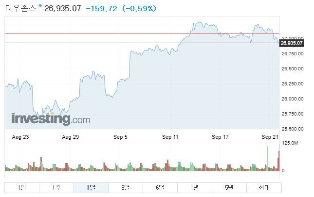 최근 한 달간 다우존슨 지수 추이 [자료=인베스팅닷컴]