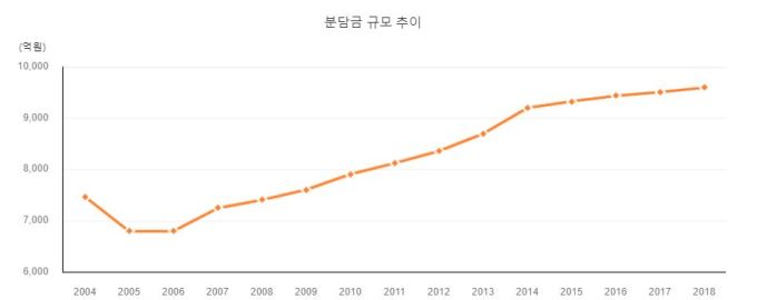 한·미 방위비분담금 규모 추이 [자료=국방부, e-나라지표]