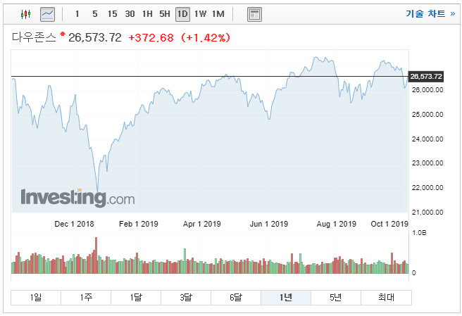 최근 1년간 다우지수 주가 추이 [자료=인베스팅닷컴]