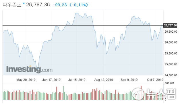 다우존스 지수 추이 [자료=인베스팅닷컴]