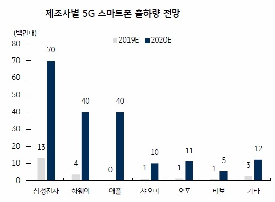 [서율=뉴스핌] 심지혜 기자= 2020년 제조사별 5G 스마트폰 예상 출하량. 2019.10.22 sjh@newspim.com [제공=KB증권]