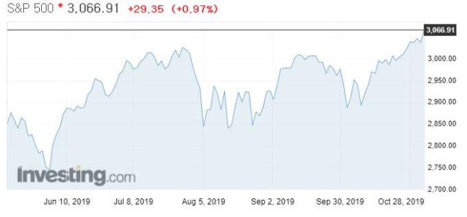 S&P 500 지수 추이 [사진=인베스팅닷컴]