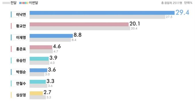 리얼미터가 조사한 차기 대선 선호도 [서울=뉴스핌] 김선엽 기자 = 2019.12.31 sunup@newspim.com