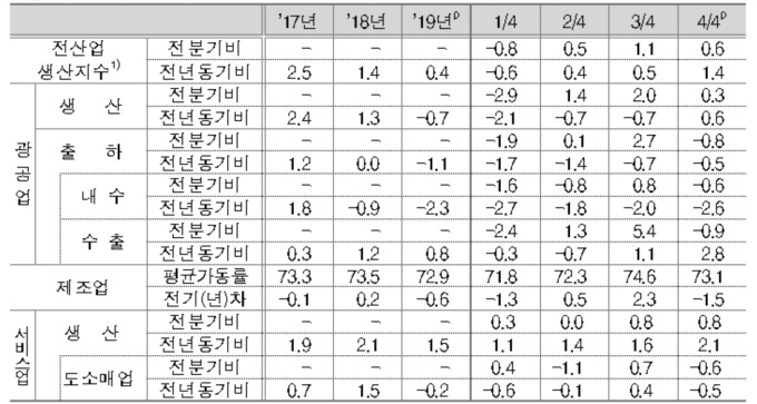 산업생산 관련지표 증감률 추이 [자료=통계청]