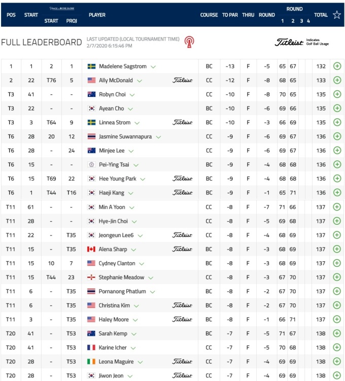 ISPS 한다 빅오픈 2라운드 리더보드. [사진= LPGA]