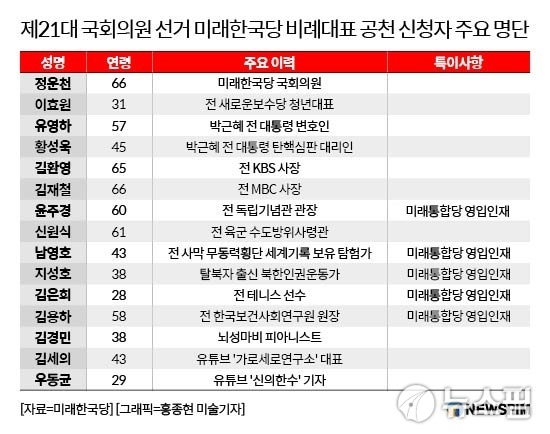 제21대 국회의원선거 미래한국당 비례대표 공천 신청자 주요 명단