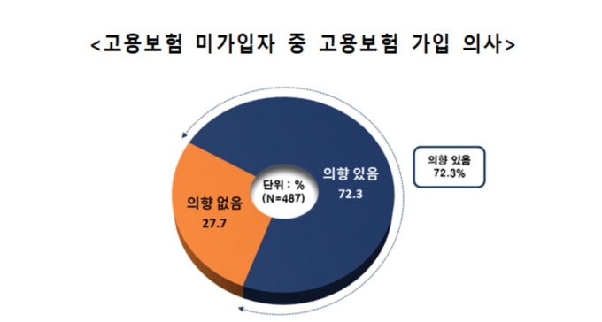 [서울=뉴스핌] 채송무 기자 = 대통령 직속 일자리 위원회가 발표한 고용보험 미가입자의 가입 의사. [사진=대통령 직속 일자리위원회]2020.05.14 dedanhi@newspim.com