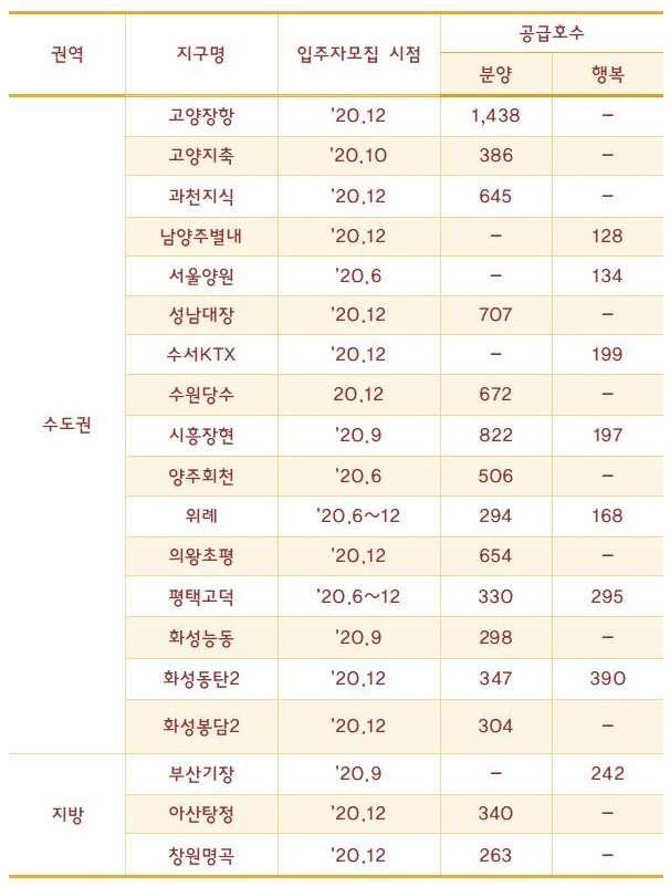 2020년 신혼희망타운 입주자모집 계획(단위, 가구) [제공=국토부]