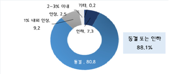 [서울 = 뉴스핌] 박영암 기자 = 중소기업 절반 가량은 경영상황이 호전되지 않으면 9개월안에 감원하겠다고 답했다. [자료=중소기업중앙회] 2020.06.01 pya8401@newspim.com