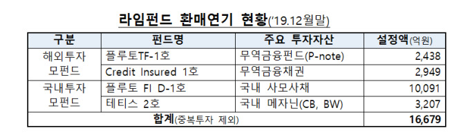 라임펀드 환매연기 현황 [자료=금융감독원]