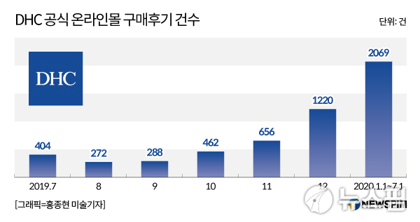 DHC 공식 온라인몰 구매후기 건수. [자료=DHC 온라인몰 홈페이지]2020.07.01 nrd8120@newspim.com