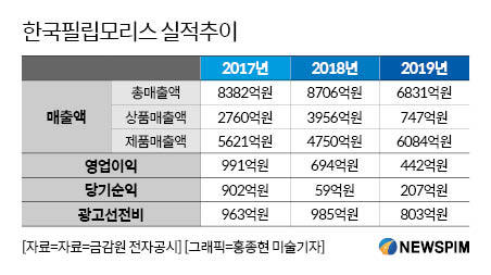 한국필립모리스 실적추이. 2020.07.02 hj0308@newspim.com