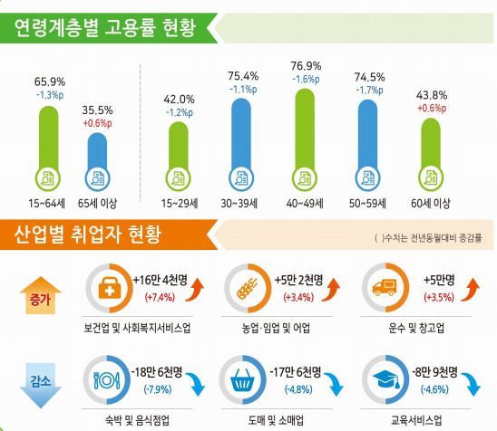 6월 고용동향 [자료=통계청] onjunge02@newspim.com