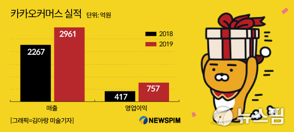 카카오커머스 실적 추이. 2020.04.17 hrgu90@newspim.com
