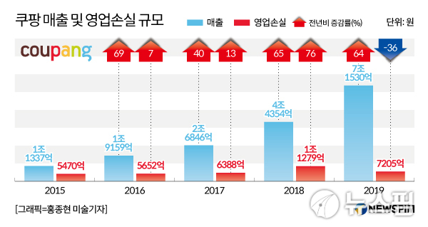 쿠팡 매출 및 영업손실 규모. [자료=금융감독원 전자공시 및 쿠팡] 2020.04.14 nrd8120@newspim.com