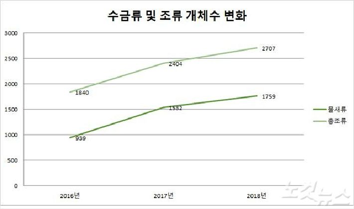 (사진=대전환경운동연합 제공)
