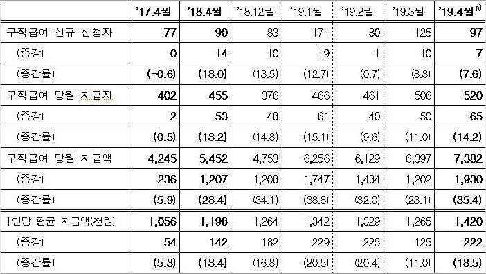 구직급여 신청･지급 현황