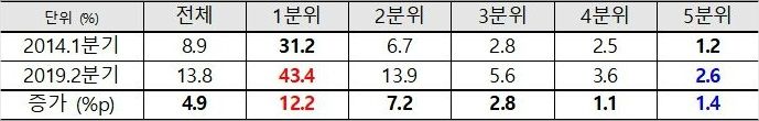 소득분위별 70세 이상 노인가구주 현황 (2014~2019.2분기, 자료: 통계청)