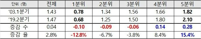 소득분위별 가구당 취업가구원 수 현황 (2003~2019.2분기, 자료: 통계청)
