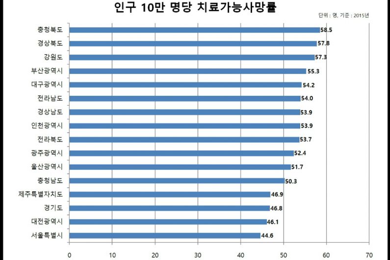 2015년 기준 인구 10만 명당 치료가능한 사망률로, 강원도는 3번째로 취약한 수준이다. (자료=보건복지부 제공)