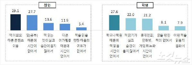 문체부가 발표한 '2019년 국민독서실태조사' 결과 성인들이 독서하기 어려운 이유로 '책 이외의 다른 콘텐츠 이용'을 가장 많이 꼽은 것으로 나타났다.(사진=문체부제공)