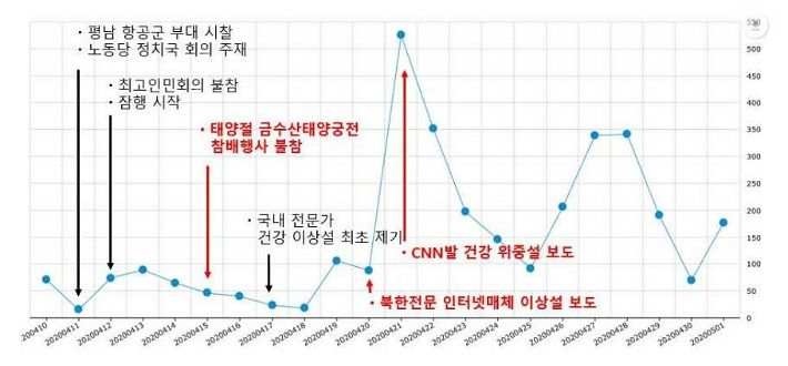 '김정은 신변이상설' 기사 추이 분석 (자료=경남대학교 극동문제연구소 제공)