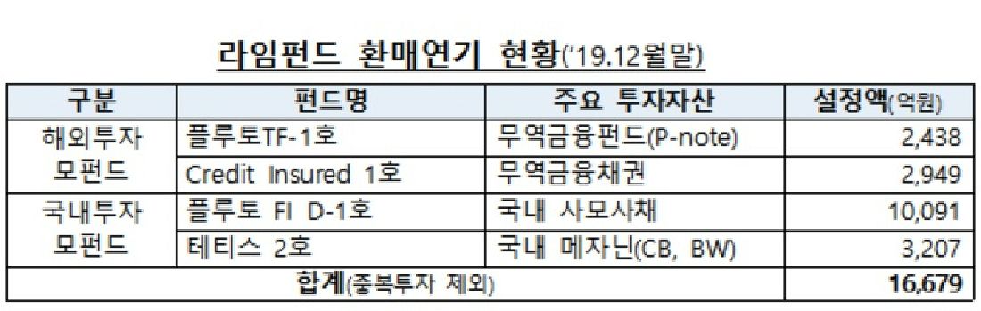라임펀드 환매연기 현황. (사진=금감원 제공)