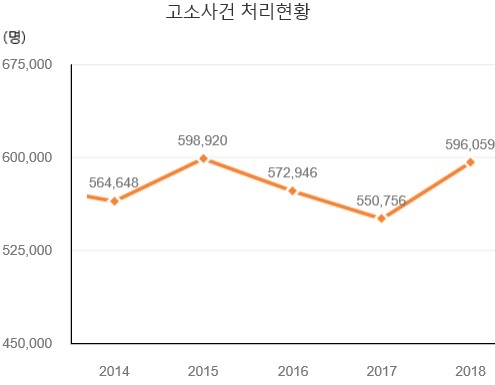 2014∼2018년 고소사건 처리 현황자료=대검찰청