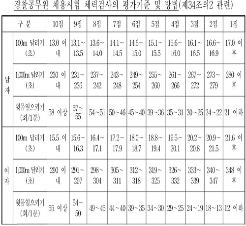 경찰공무원 임용령 시행규칙 별표 5의2