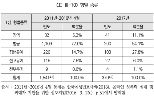 2017년 기준 서울 지역 5개 법원이 진행한 성폭력범죄의처벌등에관한특례법 제14조 카메라등이용촬영죄에 대한 1심 선고 내용 분류.  여성정책연구원 제공