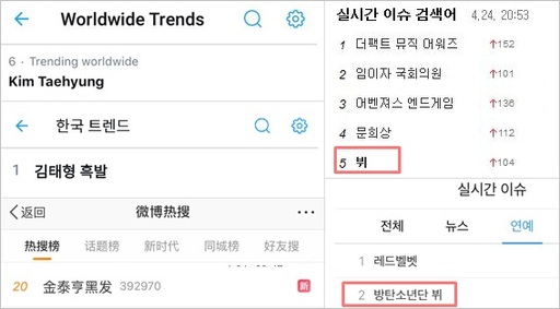 '흑발' 변신으로 한국 실시간 트렌드 1위를 비롯해 전세계 실시간 트렌드, 국내 포털사이트 실검, SNS 웨이보 실검에 오른 방탄소년단 뷔