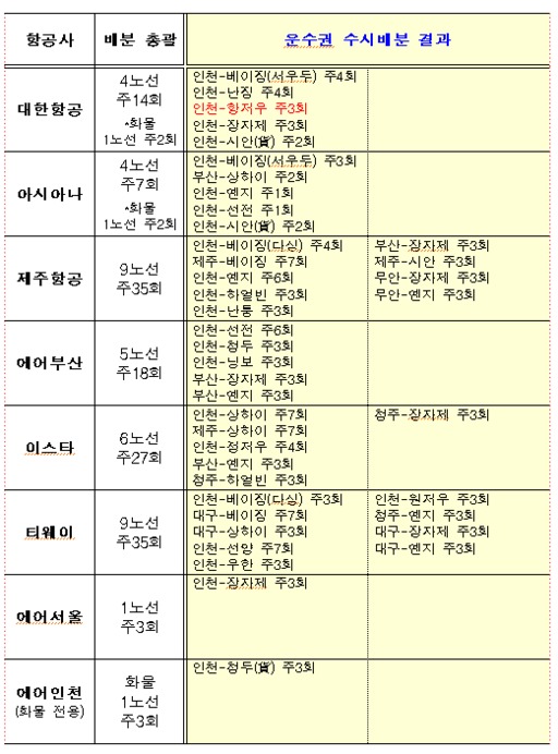 2일 국토교통부가 발표한 중국 노선 항공사별 운수권 배분 결과 표. 국토부 제공