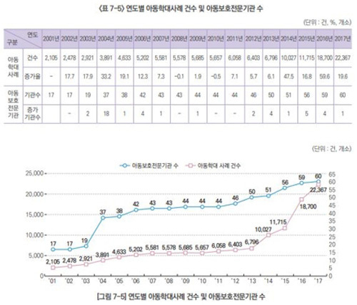 중앙아동보호전문기관 제공