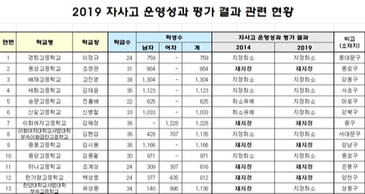 9일 서울시교육청이 발표한 ‘2019 자사고 운영성과 평가 결과 관련 현황’. 올해 평가 대상인 학교들과 2014년 당시 평가 결과 등이 함께 정리돼 있다. 서울시교육청 제공