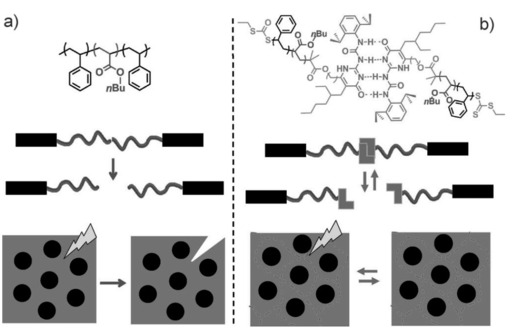 초분자형 블록 공중합체의 상분리형 자가치유 개념도. 출처=Angew. Chem. Int. Ed., 51, 10561-10565(2012)