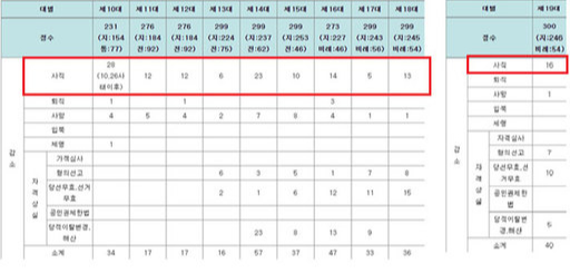 대한민국헌정회 홈페이지 ‘역대 국회 의원직 변동’ 갈무리