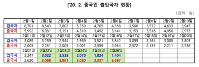 법무부가 지난 27일 발표한 ‘중국에서 입국하는 중국인 1000명대로 감소’ 보도자료 일부. 법무부 제공