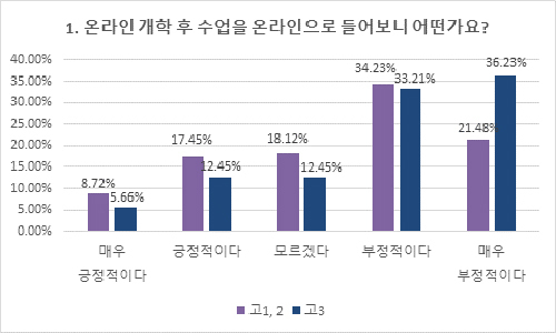 고등학생 대상 학교 원격수업 평가 설문조사 결과. 진학사 제공