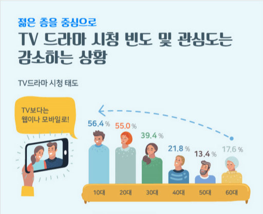 시장조사전문기업 엠브레인 트렌드모니터가 실시한 TV드라마 시청 및 ‘웹드라마’ 관련 설문 조사를 실시한 결과, TV 드라마의 인기가 예전만 못한 가운데 최근 젊은 세대를 중심으로 짧은 드라마 ‘클립 영상’과 ‘웹드라마’를 선호하는 경향이 큰 것으로 조사됐다. 트렌드모니터 제공