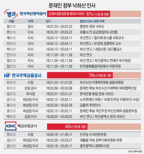 금융공공기관에 임명된 캠코더 인사표/메트로신문DB