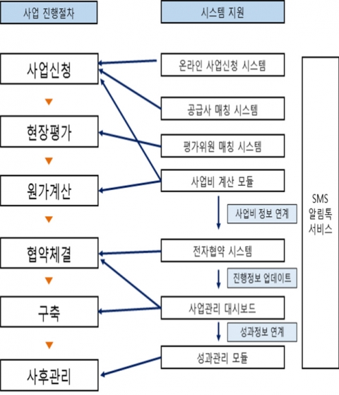 스마트공장 사업관리시스템 업무 흐름/자료=중소벤처기업부