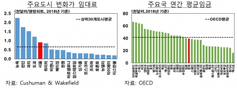 주요도시 번화가 임대료 및 주요국 연간 평균임금. /한국은행